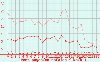 Courbe de la force du vent pour Carlsfeld