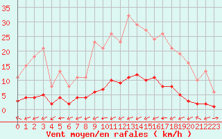 Courbe de la force du vent pour Laqueuille (63)