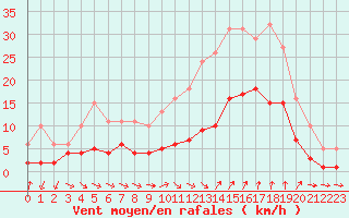 Courbe de la force du vent pour Pomrols (34)