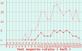 Courbe de la force du vent pour Cernay-la-Ville (78)