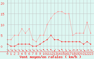 Courbe de la force du vent pour Thoiras (30)