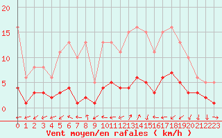 Courbe de la force du vent pour Ancey (21)