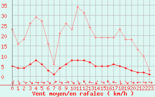 Courbe de la force du vent pour Thoiras (30)