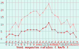 Courbe de la force du vent pour Sandillon (45)