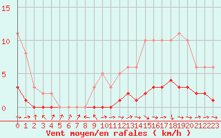 Courbe de la force du vent pour Pertuis - Le Farigoulier (84)