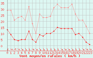Courbe de la force du vent pour Les Pennes-Mirabeau (13)