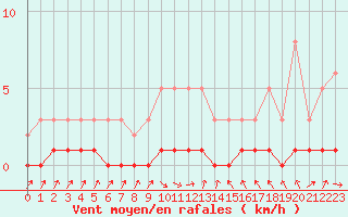 Courbe de la force du vent pour Thoiras (30)