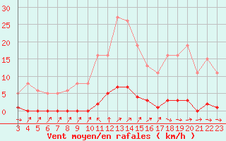 Courbe de la force du vent pour Verneuil (78)