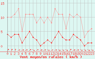 Courbe de la force du vent pour Coulommes-et-Marqueny (08)
