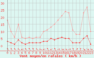 Courbe de la force du vent pour Vernouillet (78)