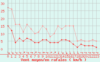 Courbe de la force du vent pour Beaucroissant (38)
