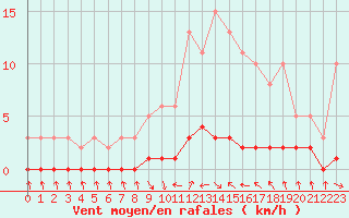 Courbe de la force du vent pour Thoiras (30)