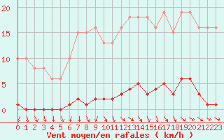 Courbe de la force du vent pour Le Mesnil-Esnard (76)