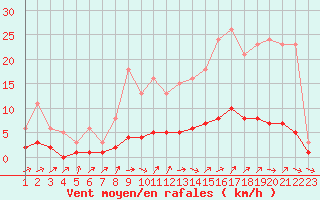 Courbe de la force du vent pour Brigueuil (16)