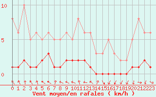 Courbe de la force du vent pour Challes-les-Eaux (73)