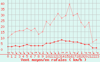 Courbe de la force du vent pour Thoiras (30)