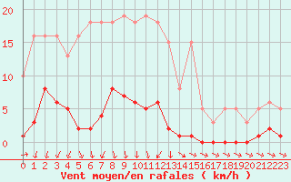 Courbe de la force du vent pour Lans-en-Vercors (38)