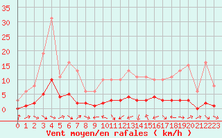 Courbe de la force du vent pour Malbosc (07)