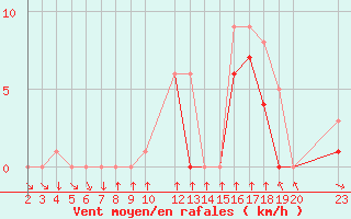 Courbe de la force du vent pour Colmar-Ouest (68)