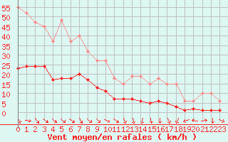 Courbe de la force du vent pour Malbosc (07)