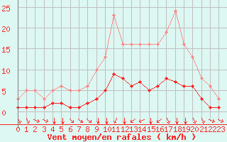 Courbe de la force du vent pour Grandfresnoy (60)