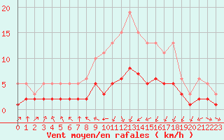 Courbe de la force du vent pour Pordic (22)