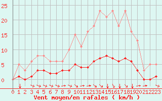 Courbe de la force du vent pour Tauxigny (37)