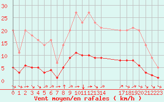 Courbe de la force du vent pour Grandfresnoy (60)