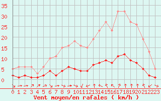 Courbe de la force du vent pour Sant Quint - La Boria (Esp)