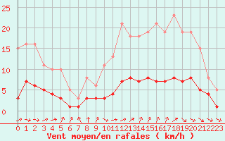 Courbe de la force du vent pour Coulommes-et-Marqueny (08)