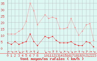 Courbe de la force du vent pour Engins (38)