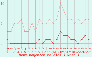 Courbe de la force du vent pour Lhospitalet (46)