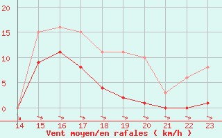 Courbe de la force du vent pour Cerisiers (89)