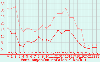 Courbe de la force du vent pour Sallles d