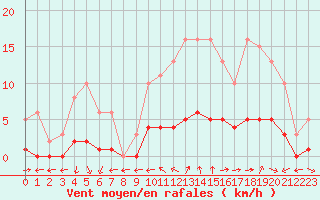 Courbe de la force du vent pour Saint-Bauzile (07)