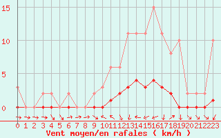 Courbe de la force du vent pour Seichamps (54)