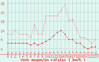 Courbe de la force du vent pour Kernascleden (56)