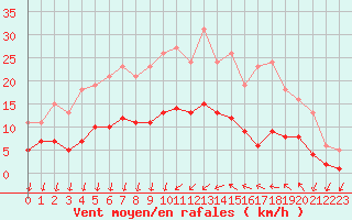 Courbe de la force du vent pour Saint-Nazaire-d