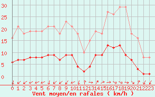 Courbe de la force du vent pour Marseille - Saint-Loup (13)