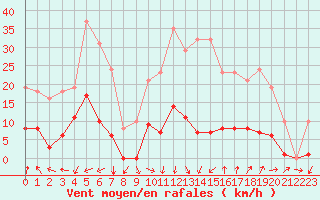 Courbe de la force du vent pour Vias (34)