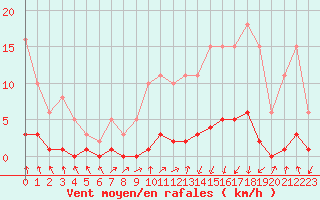 Courbe de la force du vent pour Herserange (54)