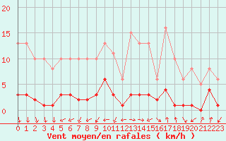 Courbe de la force du vent pour Bulson (08)