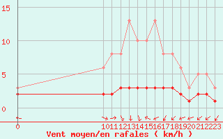 Courbe de la force du vent pour San Chierlo (It)