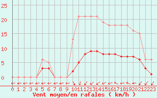 Courbe de la force du vent pour Nonaville (16)