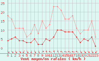 Courbe de la force du vent pour Xert / Chert (Esp)