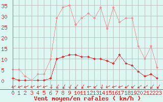 Courbe de la force du vent pour Trelly (50)