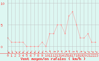 Courbe de la force du vent pour Sanary-sur-Mer (83)