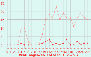 Courbe de la force du vent pour Treize-Vents (85)