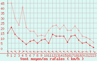 Courbe de la force du vent pour Charleville-Mzires (08)