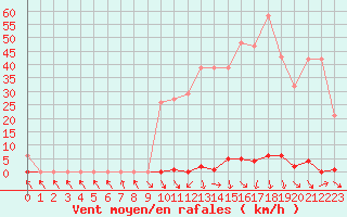 Courbe de la force du vent pour Les Pennes-Mirabeau (13)